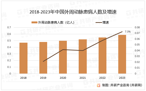 2018-2023年中国外周动脉患病人数及增速