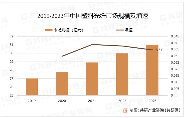 2019-2023年中国塑料光纤市场规模及增速