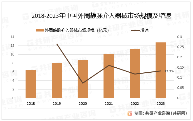 2018-2023年中国外周静脉介入器械市场规模及增速