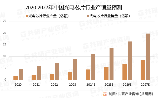 2020-2027年中国光电芯片行业产销量预测