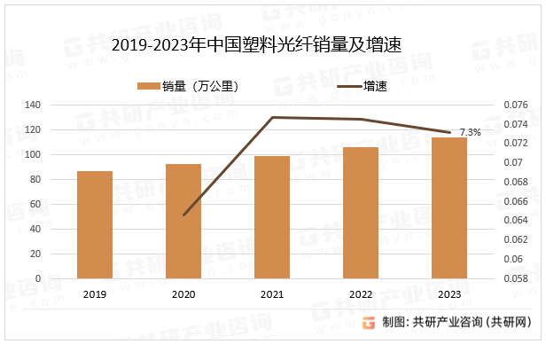 2019-2023年中国塑料光纤销量及增速