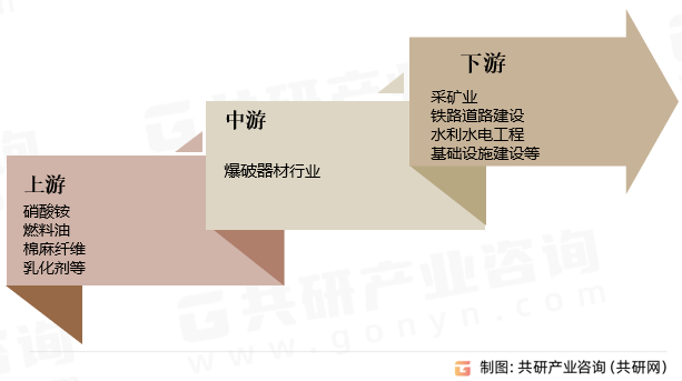爆破器材行业产业链