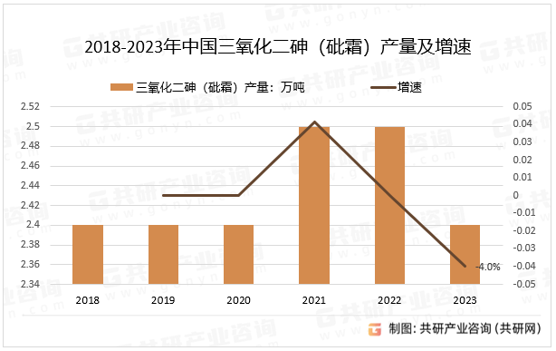 2018-2023年中国三氧化二砷（砒霜）产量及增速