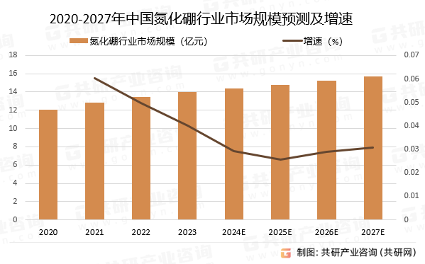 2020-2027年中國(guó)氮化硼行業(yè)市場(chǎng)規(guī)模預(yù)測(cè)及增速