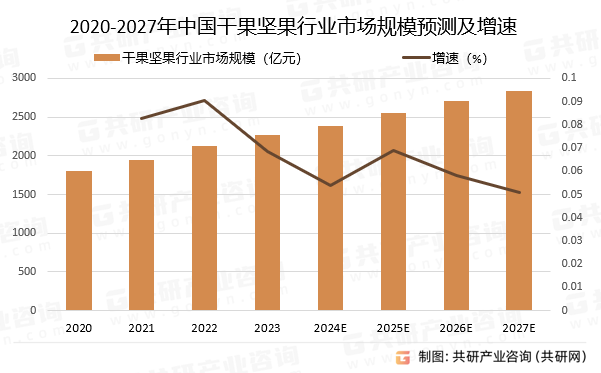 2020-2027年中國(guó)干果堅(jiān)果行業(yè)市場(chǎng)規(guī)模預(yù)測(cè)及增速