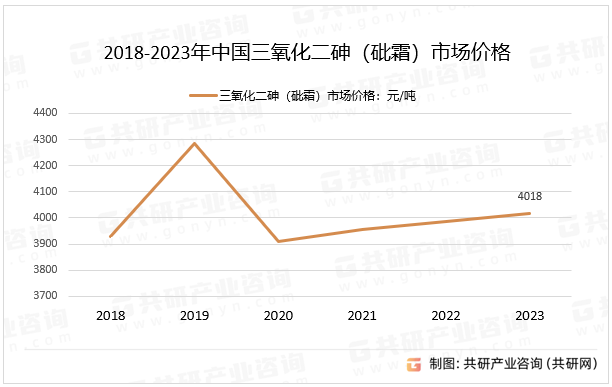 2018-2023年中国三氧化二砷（砒霜）市场价格