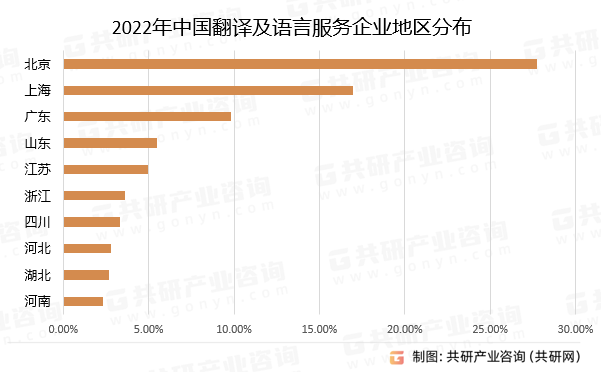 2022年中国翻译及语言服务企业地区分布