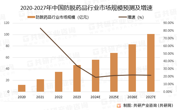 2020-2027年中国防脱药品行业市场规模预测及增速