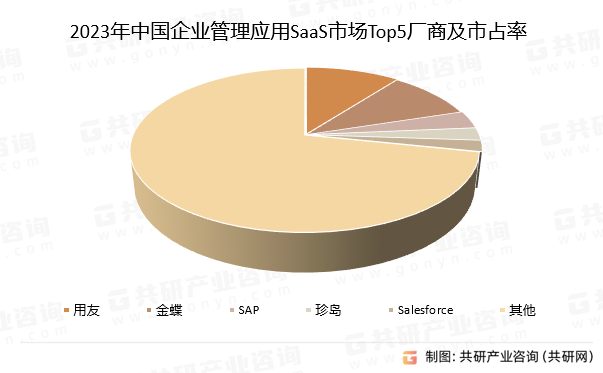 2023年中国企业管理应用SaaS市场Top5厂商及市占率