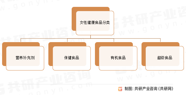 女性健康食品分类
