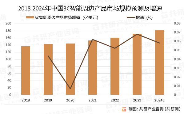 2018-2024年中国3C智能周边产品市场规模预测及增速