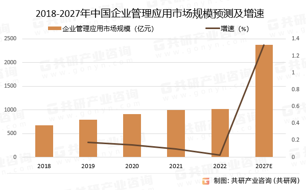 2018-2027年中国企业管理应用市场规模预测及增速