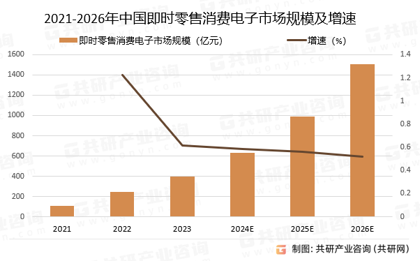 2021-2026年中国即时零售消费电子市场规模预测及增速