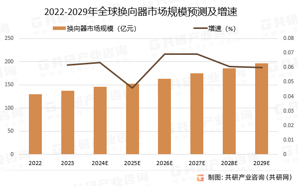 2022-2029年全球换向器市场规模预测及增速