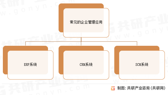 常见的企业管理应用