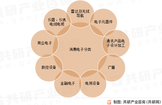 消费电子分类