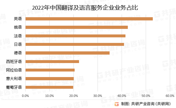 2022年中国翻译及语言服务企业业务占比