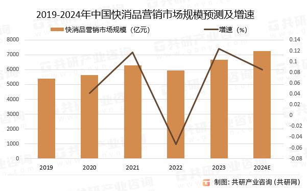 2019-2024年中国快消品营销市场规模预测及增速