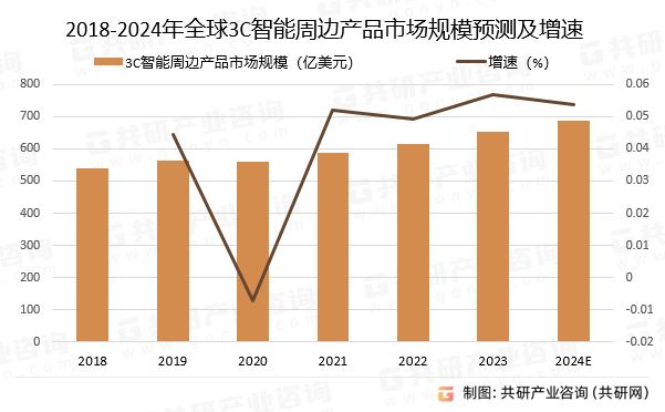 2018-2024年全球3C智能周边产品市场规模预测及增速