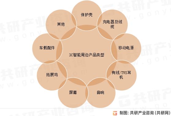 3C智能周边产品类型