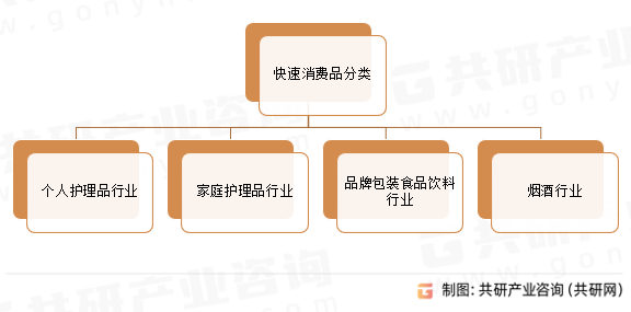 快速消费品分类