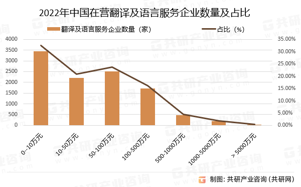2022年中国在营翻译及语言服务企业数量及占比