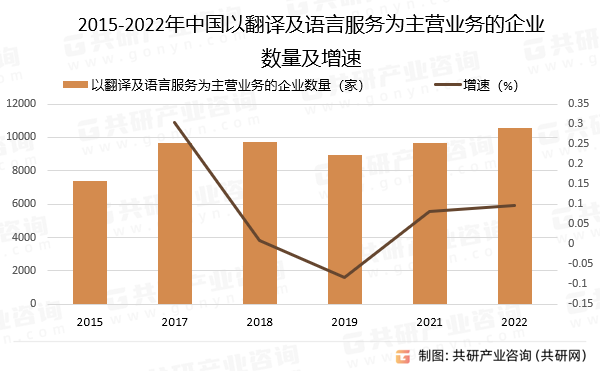 2015-2022年中国以翻译及语言服务为主营业务的企业数量及增速