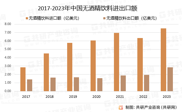 2017-2023年中国无酒精饮料进出口额