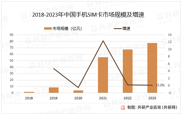 2018-2023年中国手机SIM卡市场规模及增速
