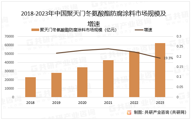 2018-2023年中国聚天门冬氨酸酯防腐涂料市场规模及增速