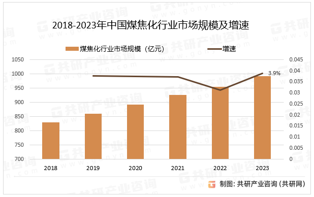 2018-2023年中国煤焦化行业市场规模及增速