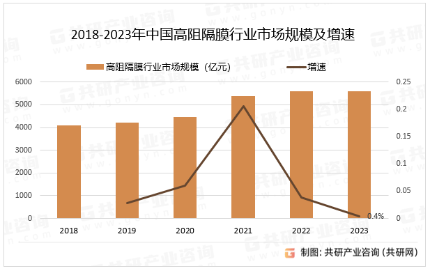 2018-2023年中国高阻隔膜行业市场规模及增速