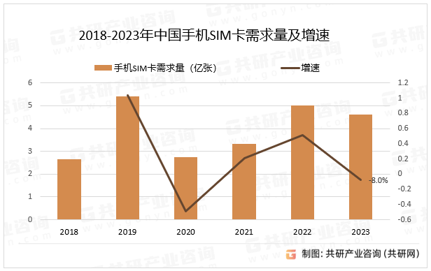 2018-2023年中国手机SIM卡需求量及增速
