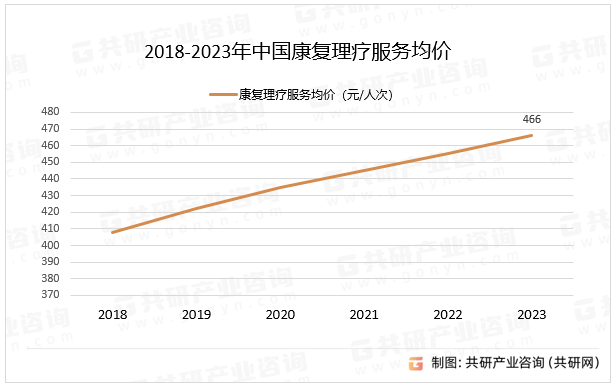 2018-2023年中国康复理疗服务均价