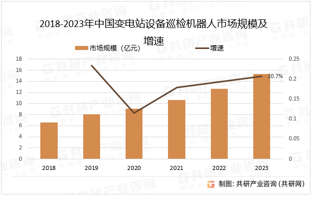 2018-2023年中国变电站设备巡检机器人市场规模及增速