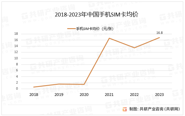 2018-2023年中国手机SIM卡均价