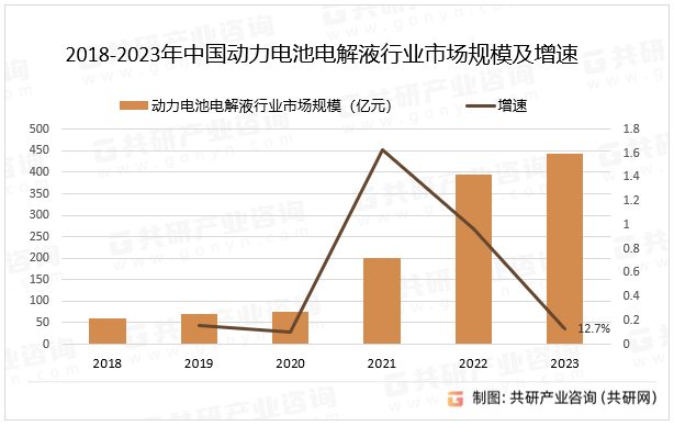 2018-2023年中国动力电池电解液行业市场规模及增速