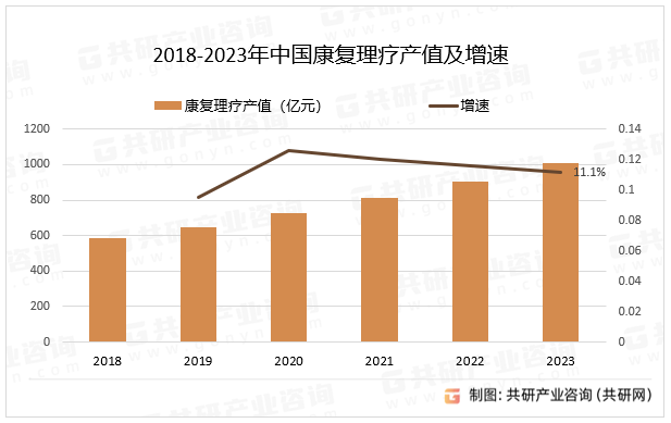 2018-2023年中国康复理疗产值及增速