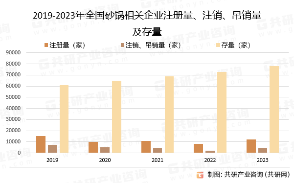 2019-2023年全国砂锅相关企业注册量、注销、吊销量及存量