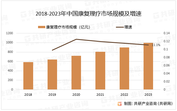 2018-2023年中国康复理疗市场规模及增速