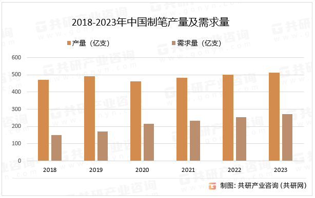 2018-2023年中国制笔产量及需求量