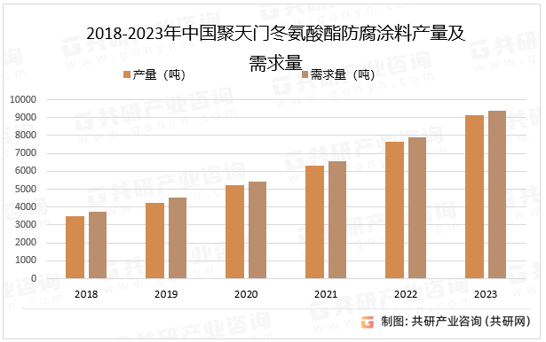 2018-2023年中国聚天门冬氨酸酯防腐涂料产量及需求量