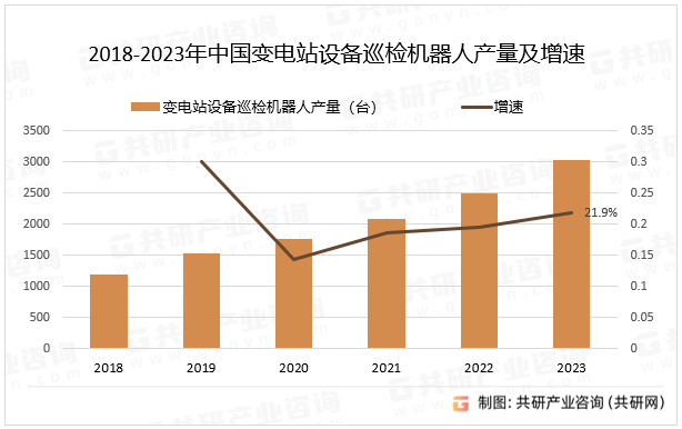 2018-2023年中国变电站设备巡检机器人产量及增速