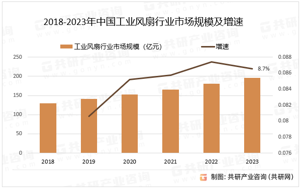 2018-2023年中国工业风扇行业市场规模及增速