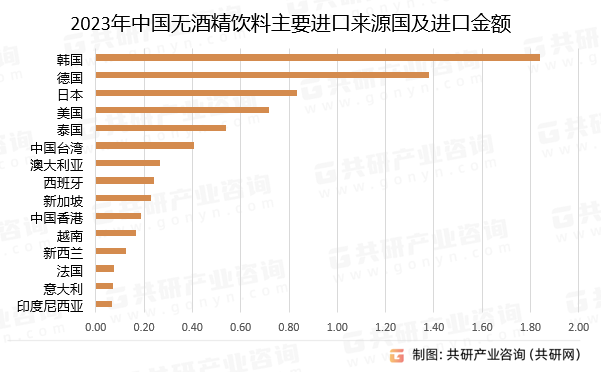 2023年中国无酒精饮料主要进口来源国及进口金额