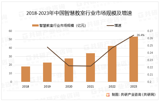 2018-2023年中国智慧教室行业市场规模及增速