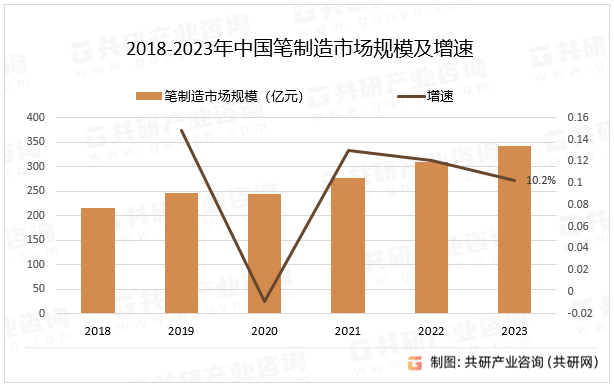 2018-2023年中国笔制造市场规模及增速