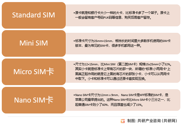 手机SIM卡分类