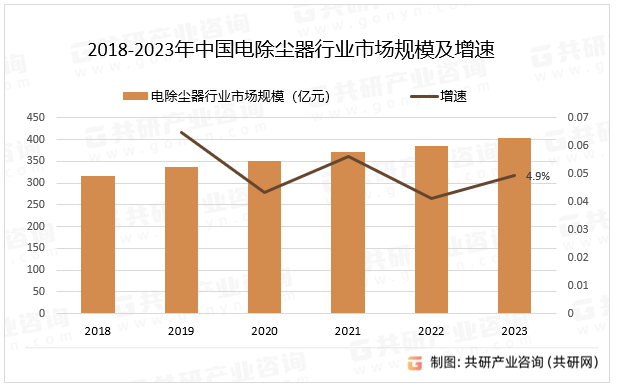 2018-2023年中国电除尘器行业市场规模及增速