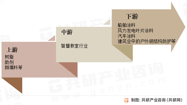 聚天门冬氨酸脂防腐涂料产业链